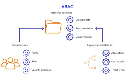 What Is RBAC Role Based Access Control Meaning Examples Benefits