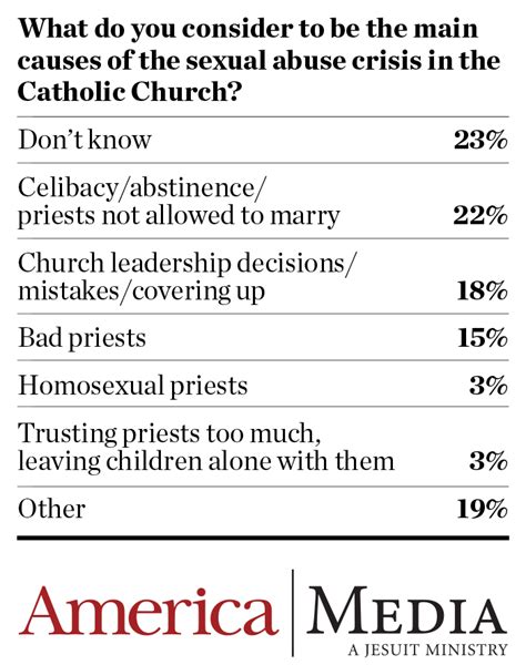 Three Years After The 2018 ‘summer Of Shame ’ What Do American Catholics Think About The Sex