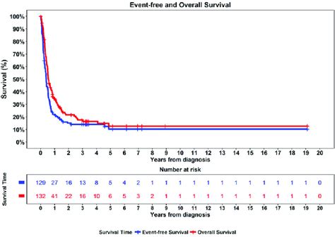 Kaplan Meier Curves For Overall Survival N ¼ 132 And Event Free