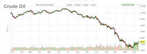 Crude Oil Price Trend Chart