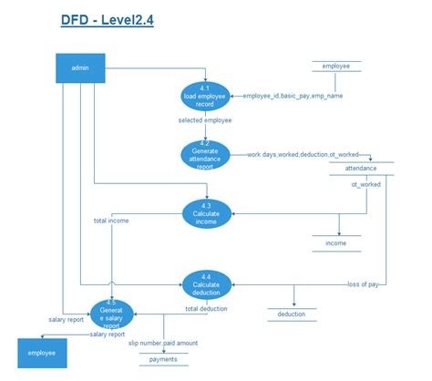 Task Management System Dfd Diagram Student Project Guidance And Development