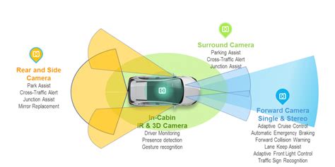 Radar Camera Lidar And V2x For Autonomous Cars Nxp Semiconductors