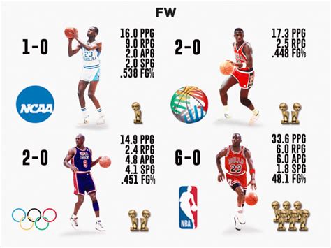 Michael Jordan Is Undefeated In Championship Games Perfection In Nba