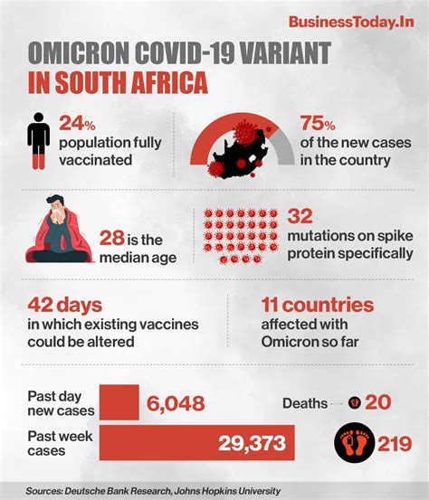 Omicron Variant How Deadly Is The South African Covid 19 Strain Will