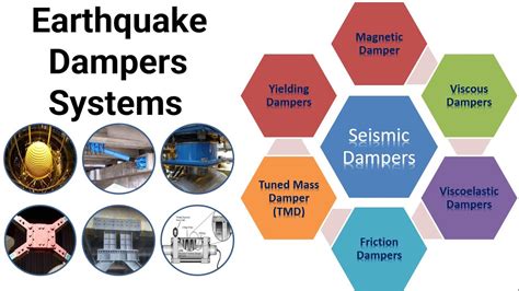 Earthquake Dampers Systems Types And Usage Youtube