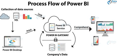 Power Bi Tutorial A Complete Guide On Introduction To Power Bi