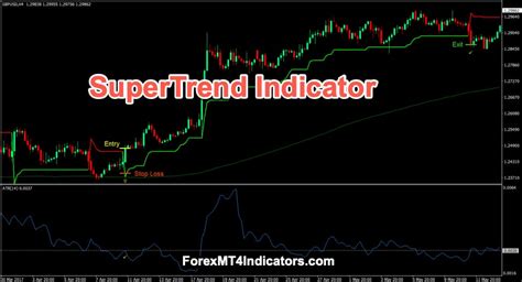 Supertrend Indicator Forex Trading Strategy