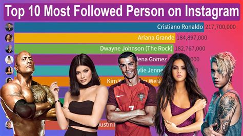 top 10 most followed person on instagram 2017 2020 youtube