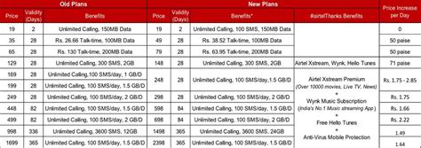 I just need to pay rm40~41 per month after sst. Airtel New Recharge Plans December 2019: Check increased ...