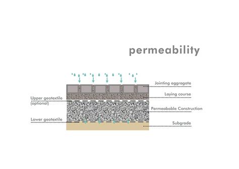 Permeable Pavement Layers