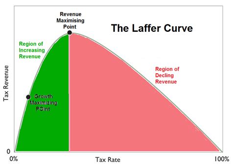Find the perfect curve parking stock photos and editorial news pictures from getty images. The Laffer Curve applied to the GOP Tax Plan. | Global ...