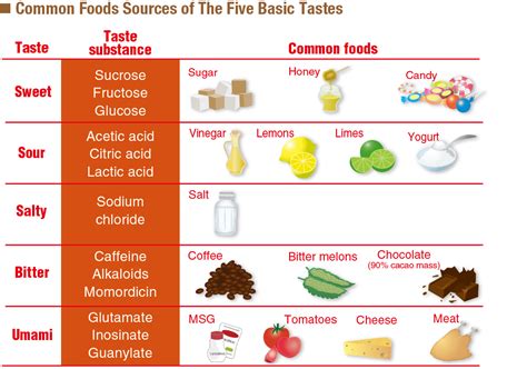 Common Foods Sources Of The Five Basic Tastes