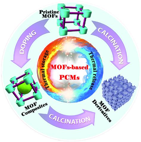 Schematic Of Mofs Based Pcms For Thermal Energy Storage Download