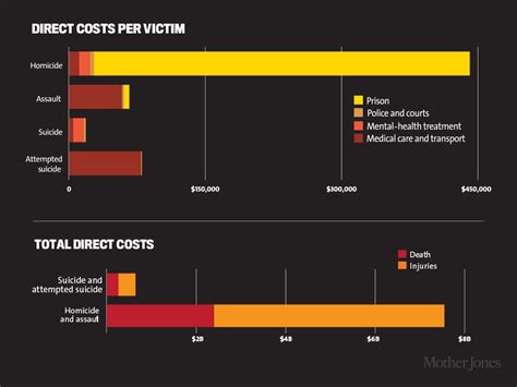 16 Charts That Show The Shocking Cost Of Gun Violence In America