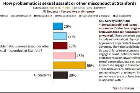 Unwanted Sexual Contact Widespread At Stanford Other Universities