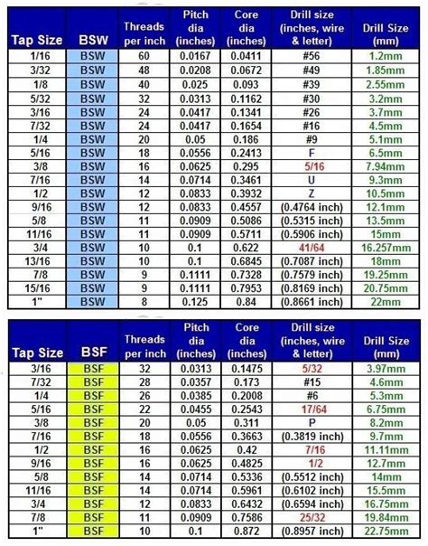 Whitworth Bswbsfbsp And Metric Thread Sizes La Vaca Cega Desconfiada