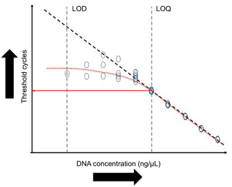 1 Limit Of Quantification Loq And Limit Of Detection Lod
