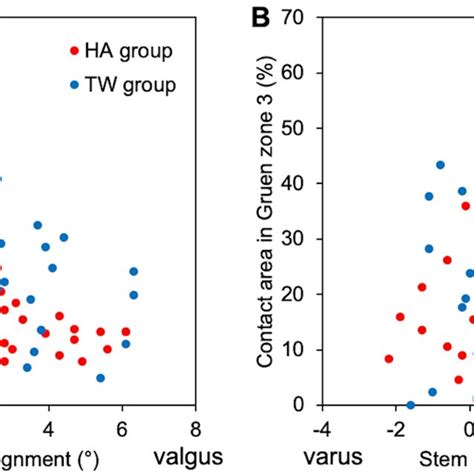 Scatterplots Showing The Contact Area In A The Whole Stem And B Gruen