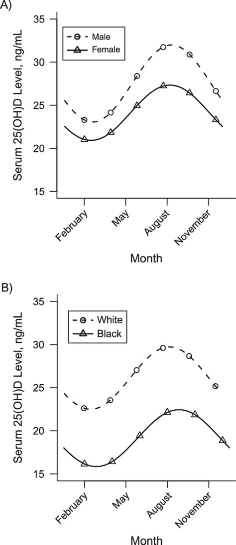 Modeled Mean Serum Concentrations Of 25 Hydroxyvitamin D 25 Oh D Over Download Scientific