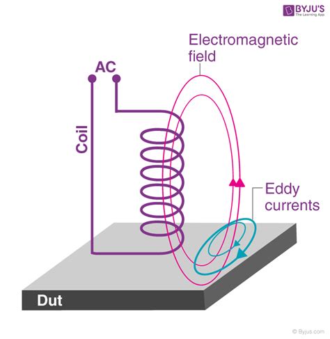 What Is Eddy Current Definition Eddy Current Loss Applications
