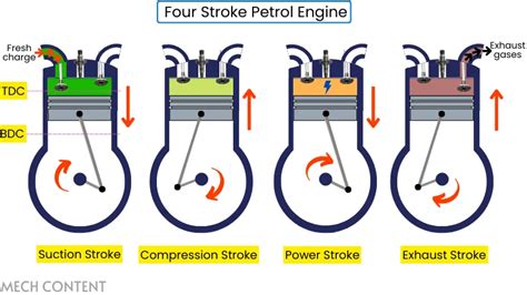 Four Stroke Petrol Engine Definition Working Cycle Applications