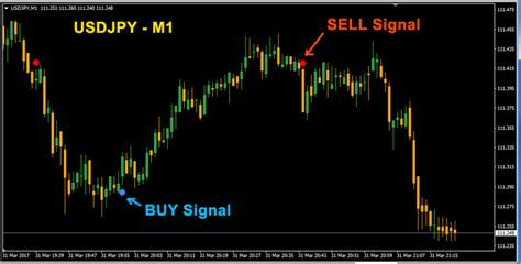 Ipanel indicator scans signals from several forex indicators across multiple time frames and transforms everything in a neat box with up and on standard mt4 macd it'll be a crossover of macd signal line (in red) and macd histogram. Forex - Classic Trend Signals Indicator with Buy/Sell Alerts - MT4 | eBay
