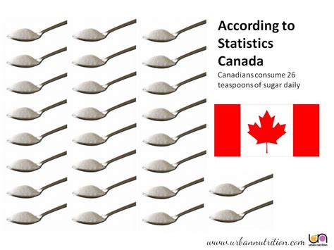 That is 8 teaspoons of added white sugar! Sugar - are you eating too much? - Urban Nutrition Inc.