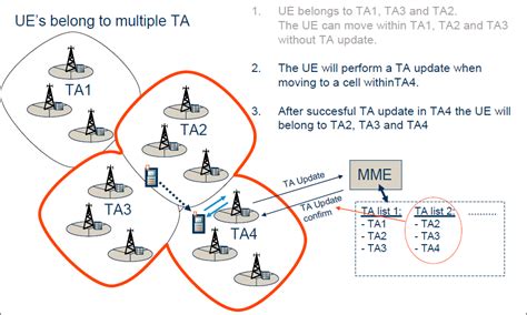 Enter tracking number to track your poslaju packages and get delivery status online. Wireless Technologies: LTE TRACKING AREA UPDATE PROCEDURE