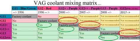 Coolant Chart For Different Vehicles