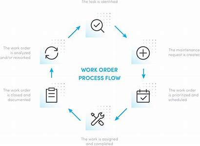 Maintenance Orders Process Flow Order Management Document