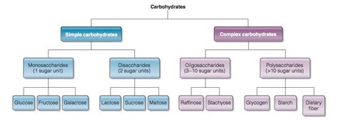 The definition of carbohydrates in chemistry is as follows: Carbohydrates - Mindful Wellness