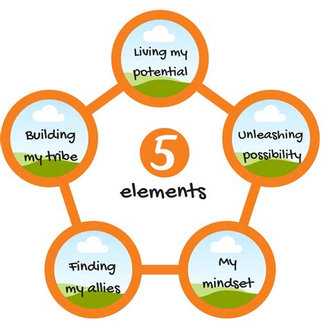 5 Elements Of Self Direction
