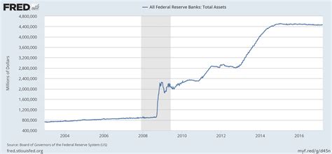 How Does The Fed Reduce Its Balance Sheet