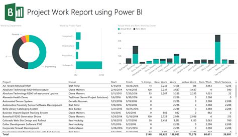 Power Bi For Project Online Get Started Quickly Sensei Project