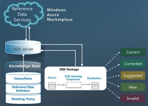 Getting Started With Data Quality Services Of Sql Server Using