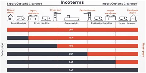 O Que Significa Cnf Shipping Incoterms Ejet Sourcing Hispanic Net