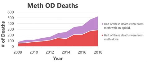 Methamphetamine Overdose Overamping