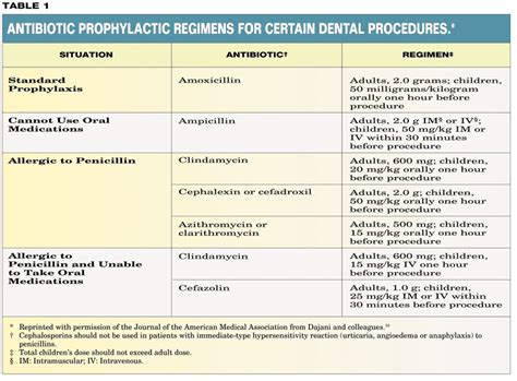 American Heart Association Dental Antibiotic Prophylaxis