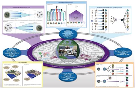 Ufouo Dod Global Information Grid 20 Concept Of