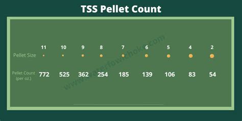 TSS Pellet Count Chart Per Ounce WaterfowlChoke