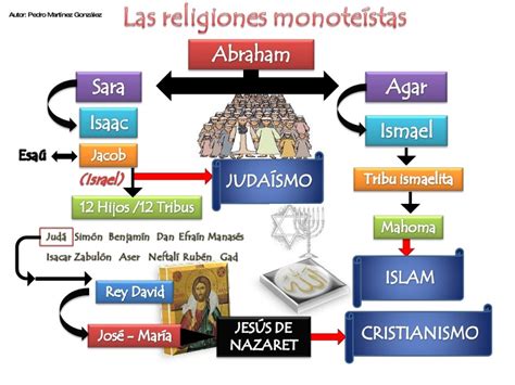 Abraham Padre De Las Religiones Monoteistas Gª E Hª 1º Eso