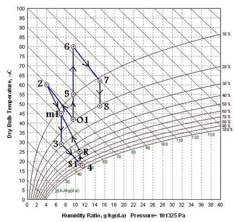 Psychrometric Chart Of Evaporative Air Conditioning System With One