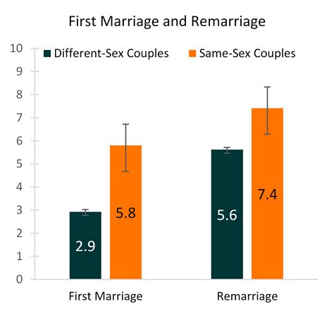 Recent Marriages To Same Sex And Different Sex Couples Marital History And Age At Marriage
