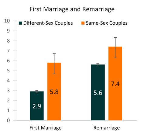 recent 2019 marriages to same sex and different sex couples marital