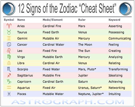 The Zodiac Chart For Astrological Signs And Their Corresponding Numbers