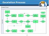 Example Of Escalation Process In Project Management Photos