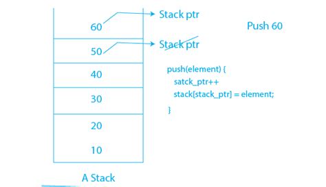 Stack Pointer Types Applications And Operations