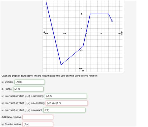 Solved Given The Graph Of F X Above Find The Following And