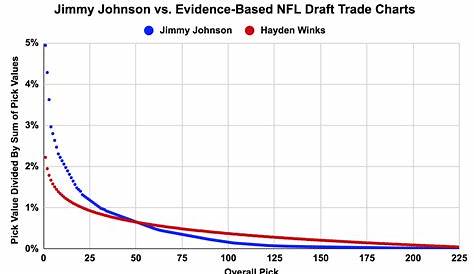 jimmy johnson draft value chart