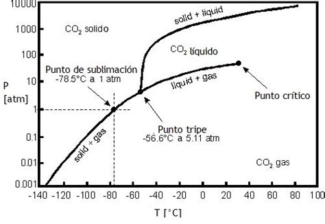 2 Diagrama de fase del Dióxido de carbono CO 2 19 Download